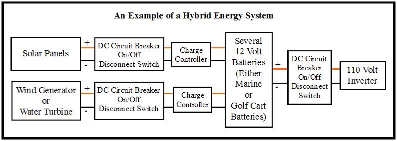 Hybrid Energy System